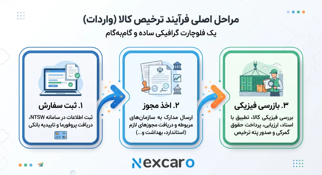 مراحل ترخیص لاستیک از گمرک