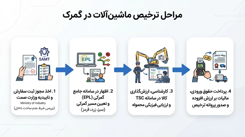 مراحل ترخیص ماشین آلات در گمرک