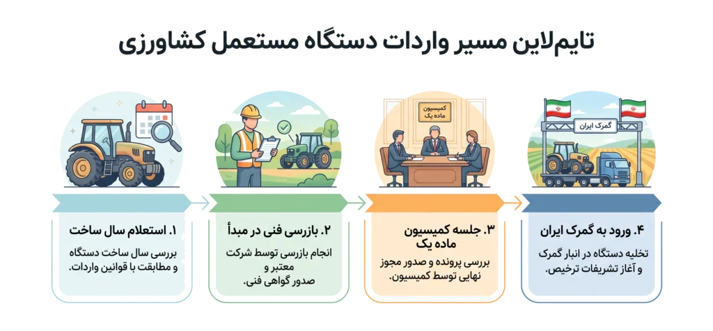 مراحل ترخیص ماشین آلات کشاورزی از گمرک