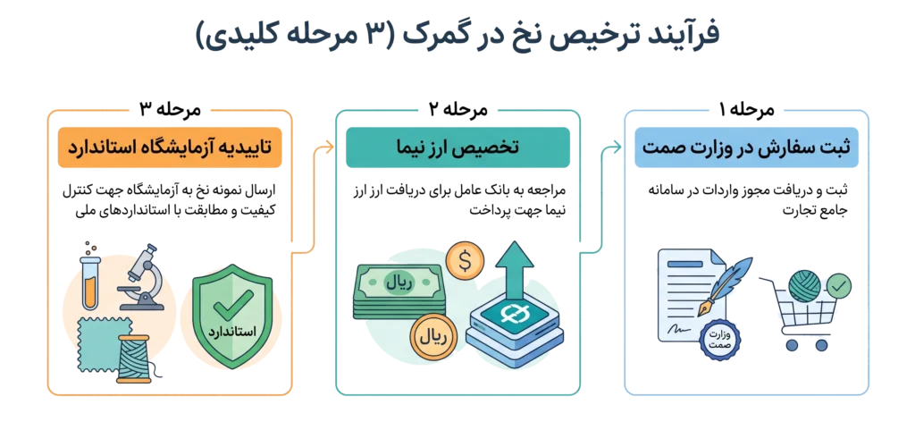 مراحل ترخیص نخ در گمرک