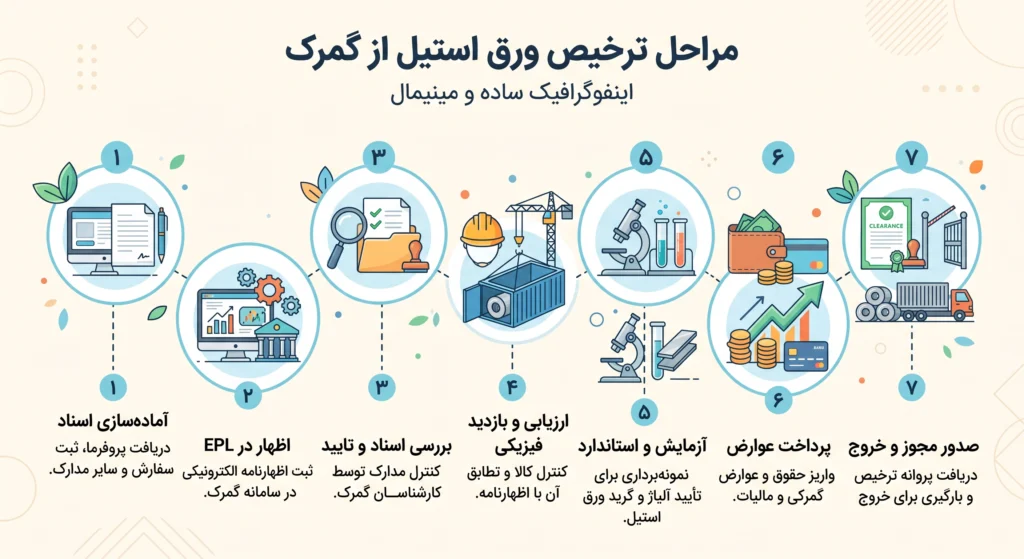 مراحل ترخیص ورق استیل از گمرک