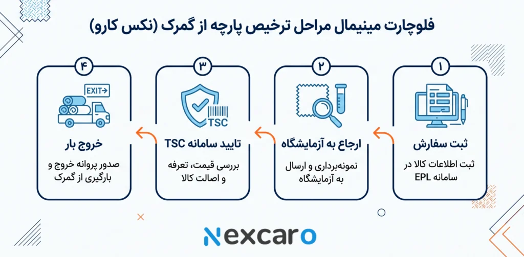 مراحل ترخیص پارچه از گمرک