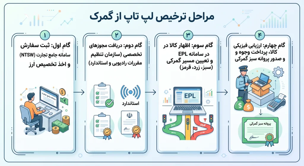 مراحل ترخیص کالا از گمرک