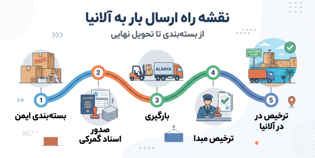 نحوه ارسال بار به آلانیا
