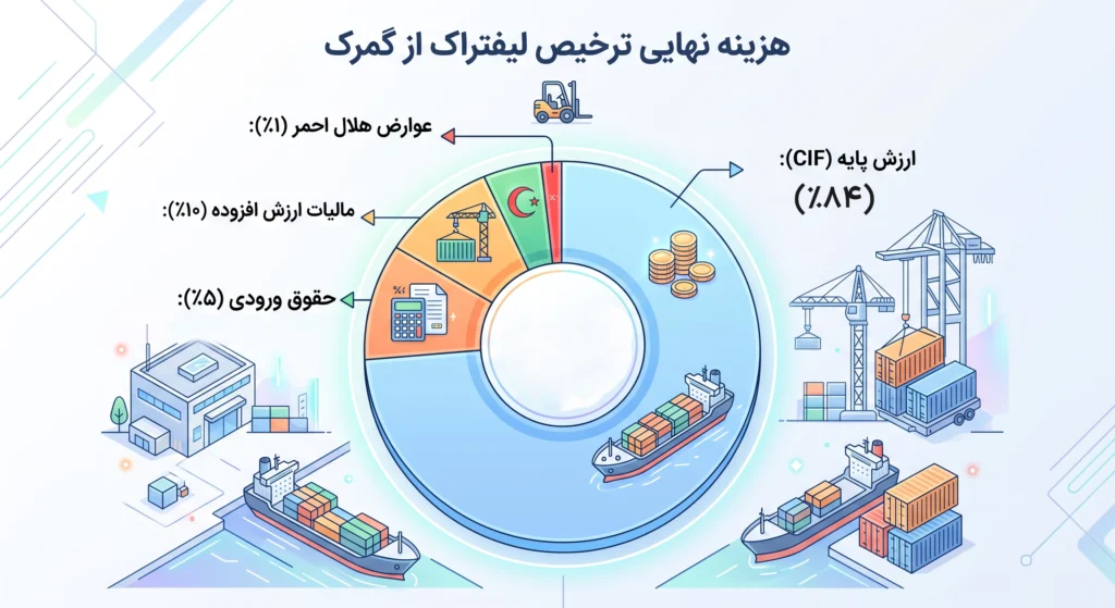 نمودار دایره‌ای هزینه‌ها ترخیص لیفتراک از گمرک