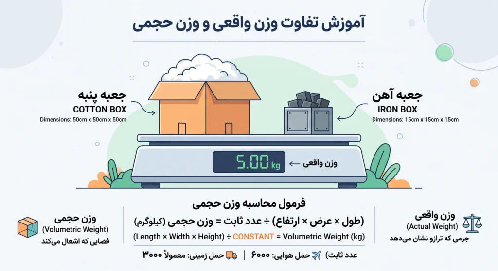 هزینه ارسال بار به آلانیا