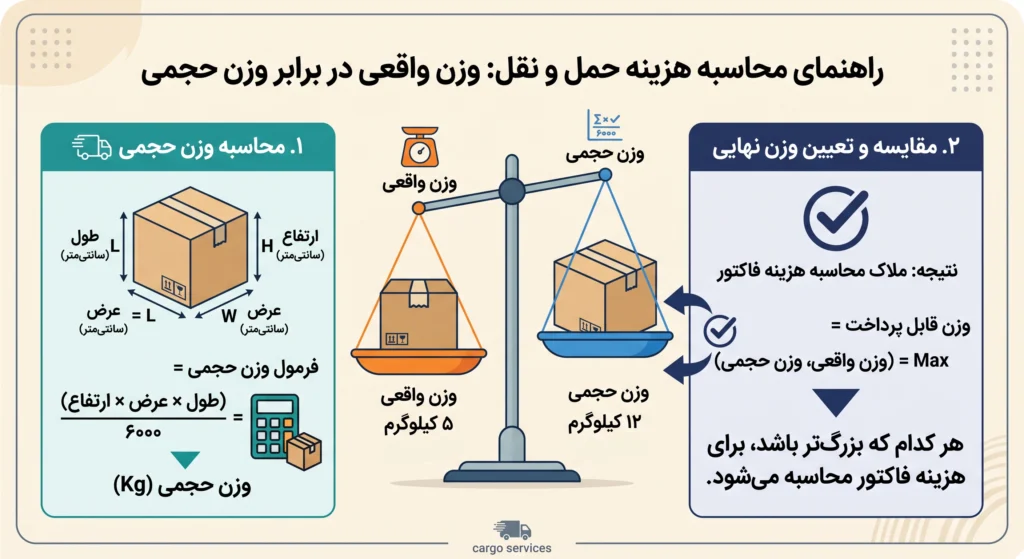 هزینه ارسال بار به دبی