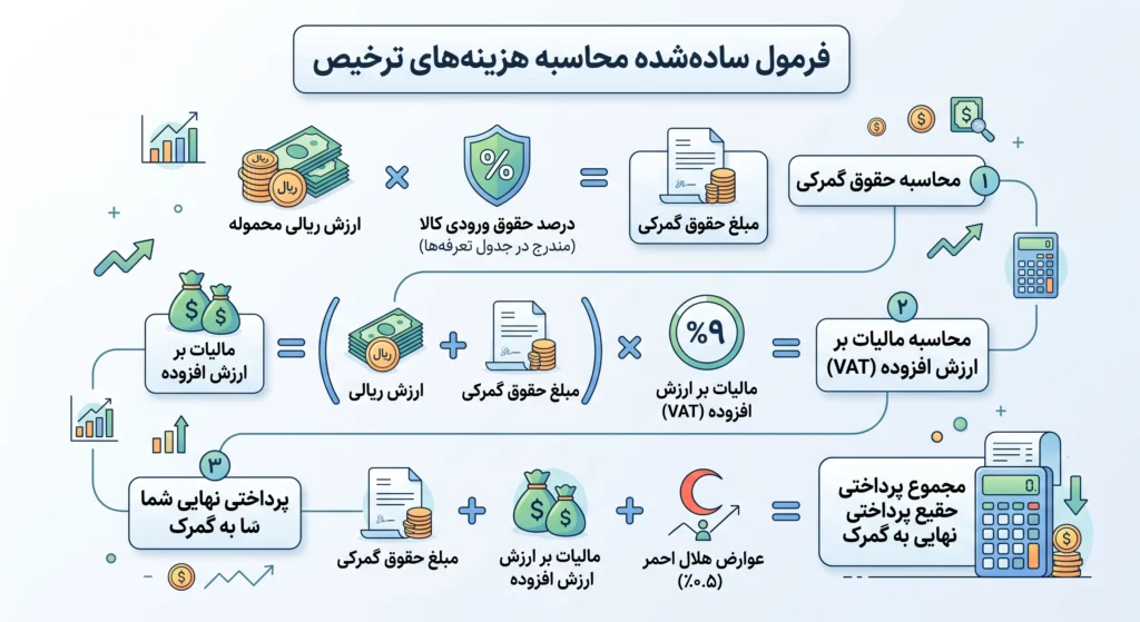 هزینه ترخیص اسپیکر از گمرک