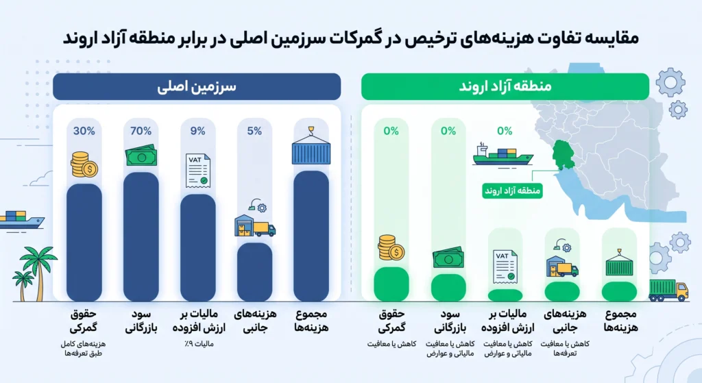 هزینه ترخیص خودرو از گمرک خرمشهر