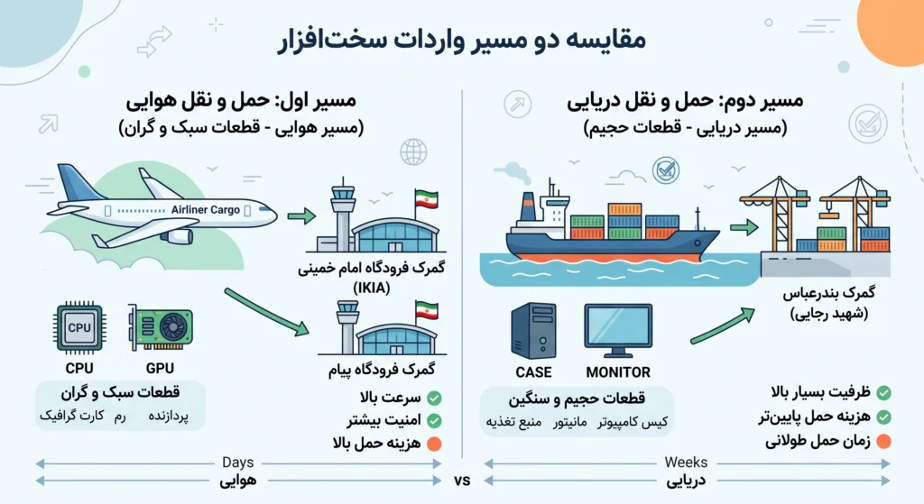هزینه ترخیص قطعات کامپیوتر