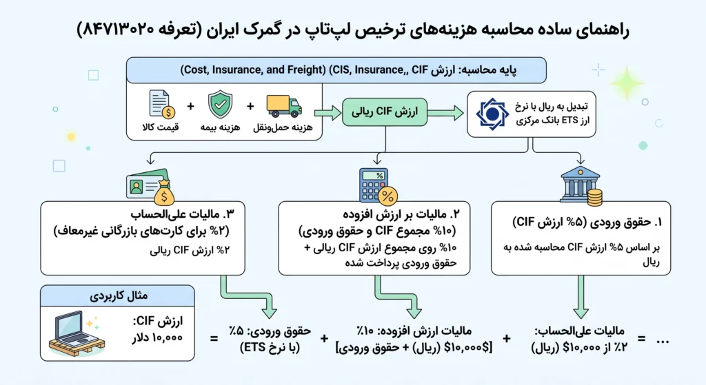 هزینه ترخیص لپ تاپ از گمرک