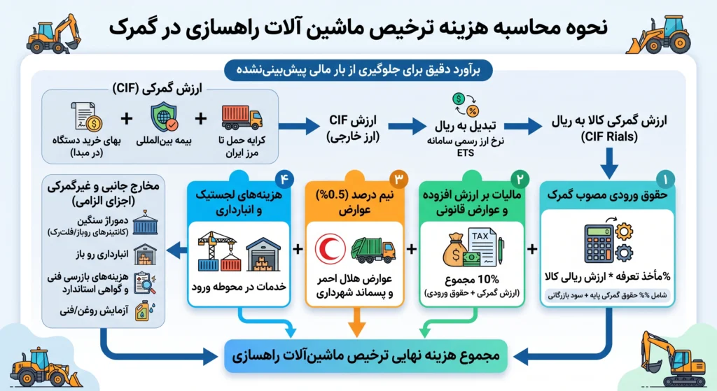 هزینه ترخیص ماشین آلات راهسازی در گمرک