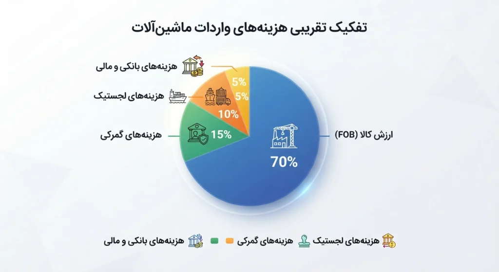 هزینه ترخیص ماشین آلات صنعتی در گمرک