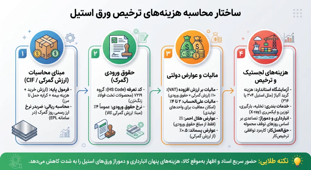 هزینه ترخیص ورق استیل از گمرک