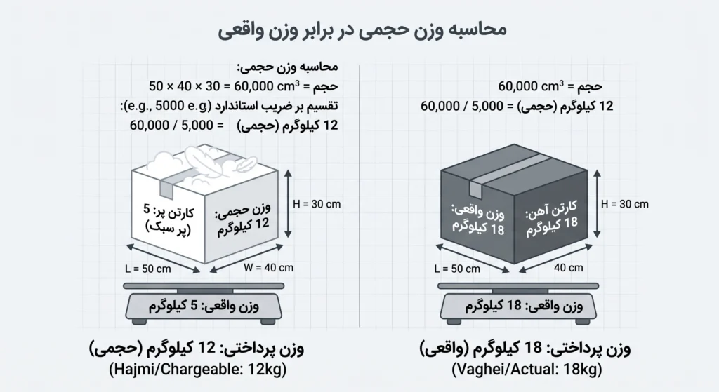 هزینه حمل اثاثیه منزل به آلمان