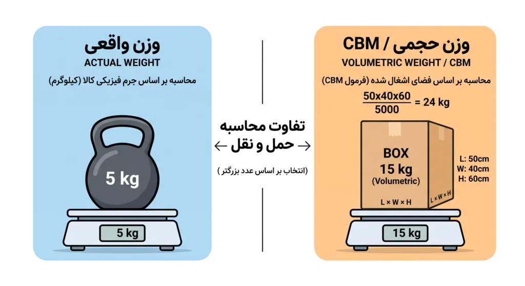 هزینه حمل بار به ازمیر