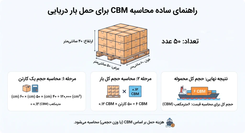 هزینه حمل دریایی کالا