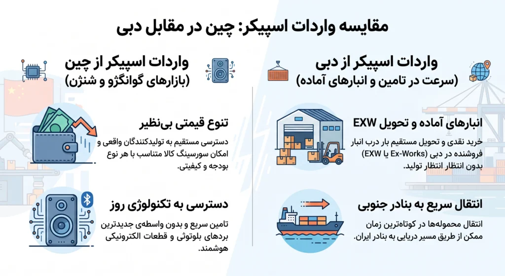 واردات قطعات و لوازم جانبی اسپیکر