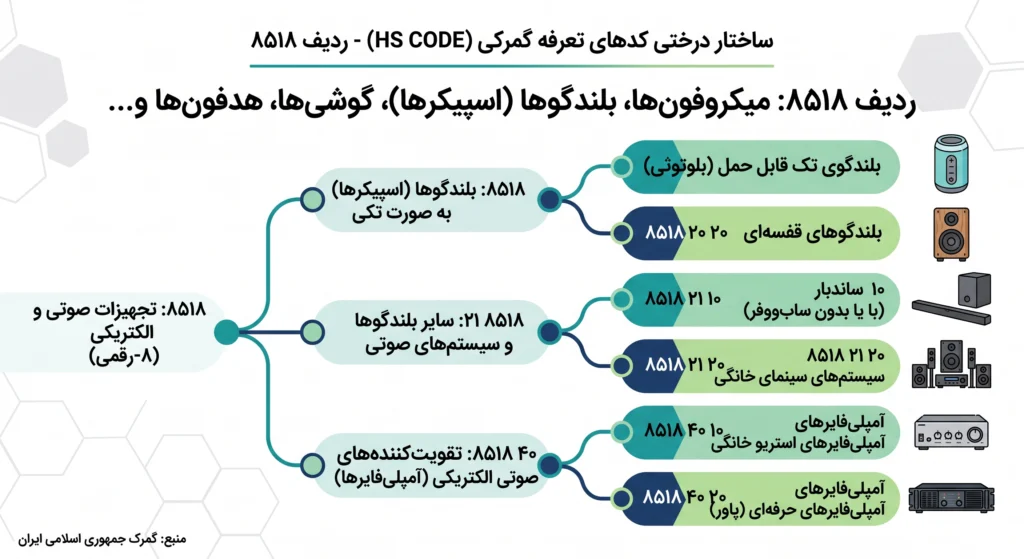 کد تعرفه گمرکی ترخیص اسپیکر