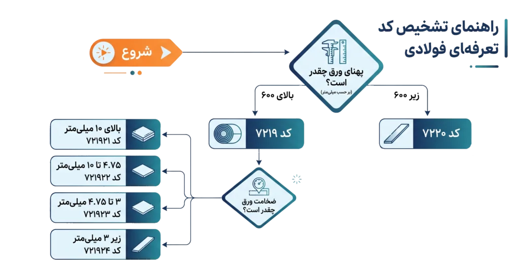 کد تعرفه گمرکی ورق استیل
