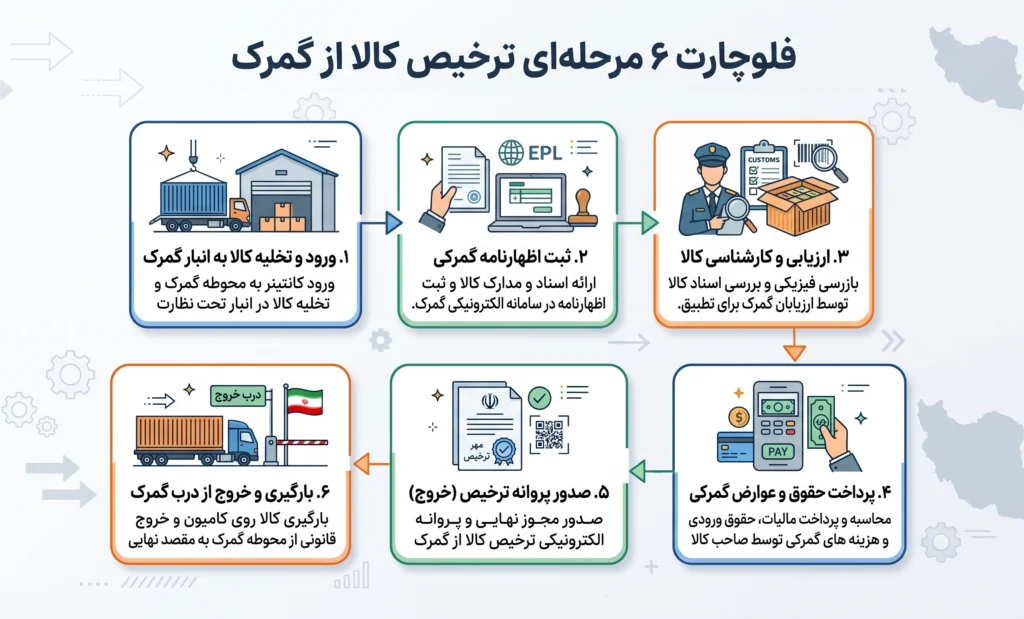 ترخیص کاری گمرک