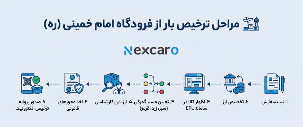 ترخیص از فرودگاه امام خمینی