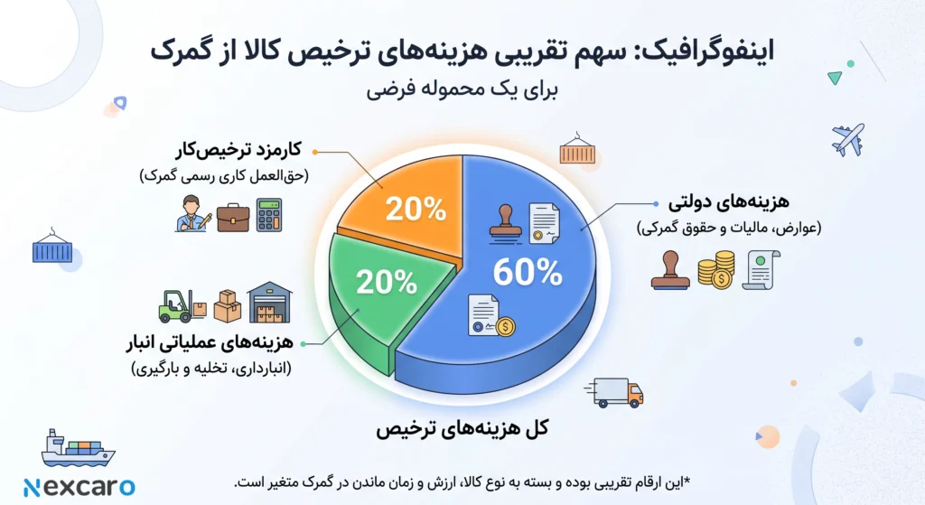 ترخیص از گمرک