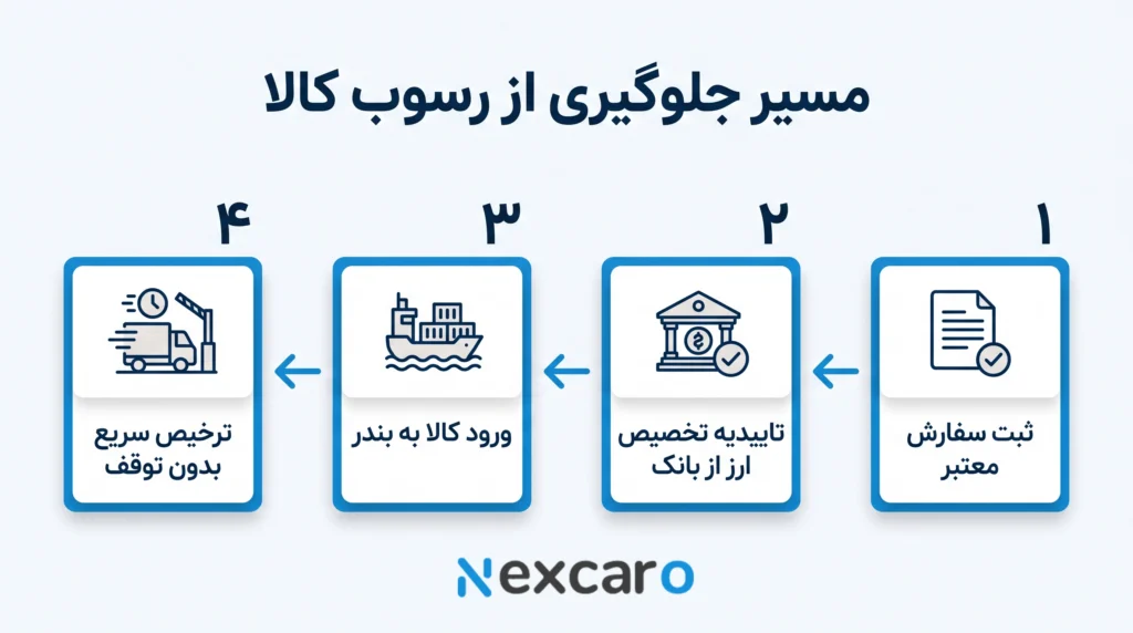 ترخیص کار گمرک بندرعباس