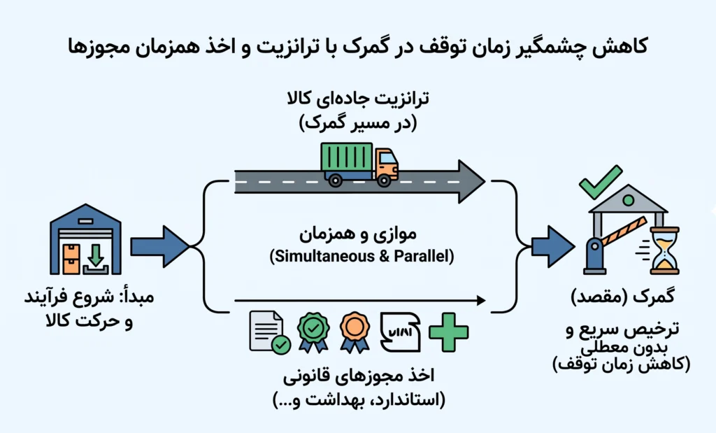 ترخیص کالا از گمرک شهریار تهران