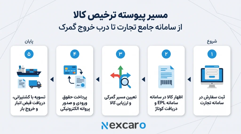 ترخیص کالا در بندرعباس
