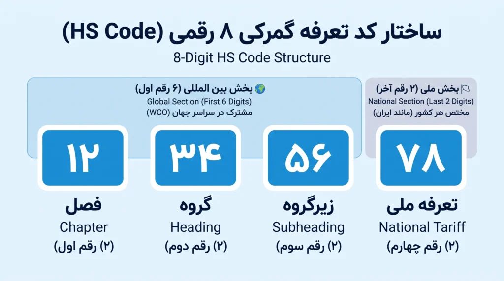 تعرفه ترخیص کالا از گمرک شهید رجایی