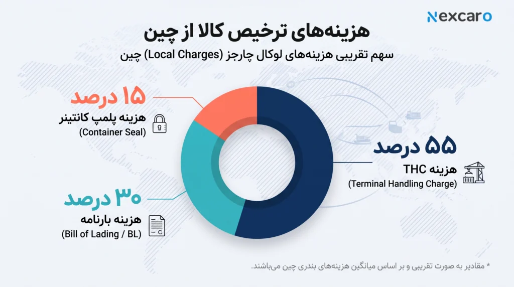 تعرفه ترخیص کالا در چین