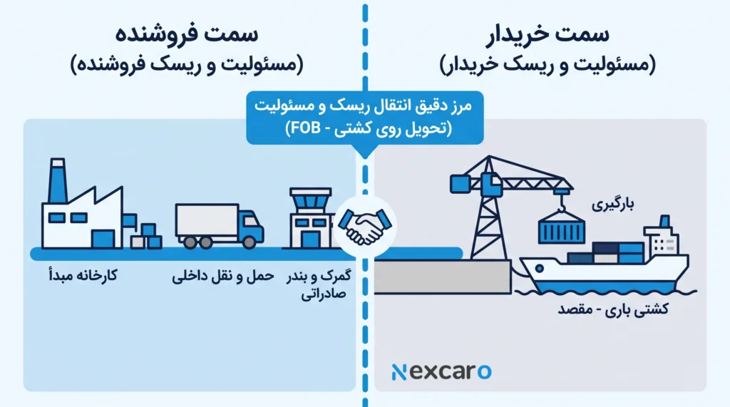 حمل و ترخیص کالا از چین