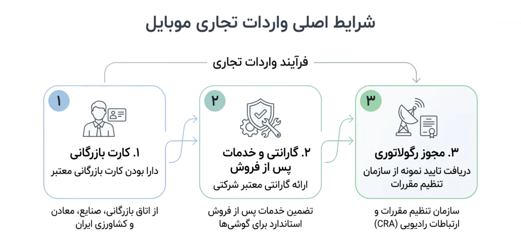 شرایط واردات گوشی