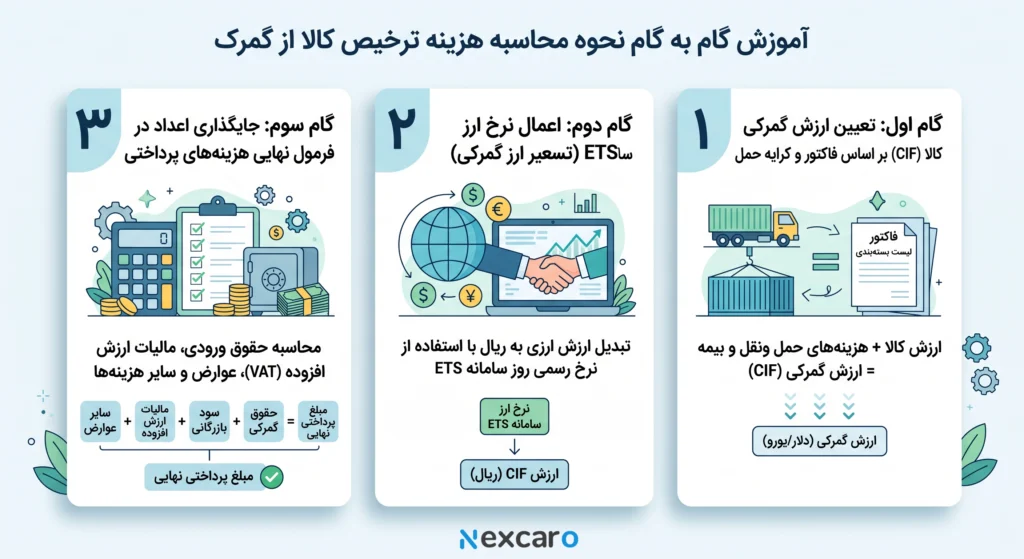 قیمت ترخیص کالا