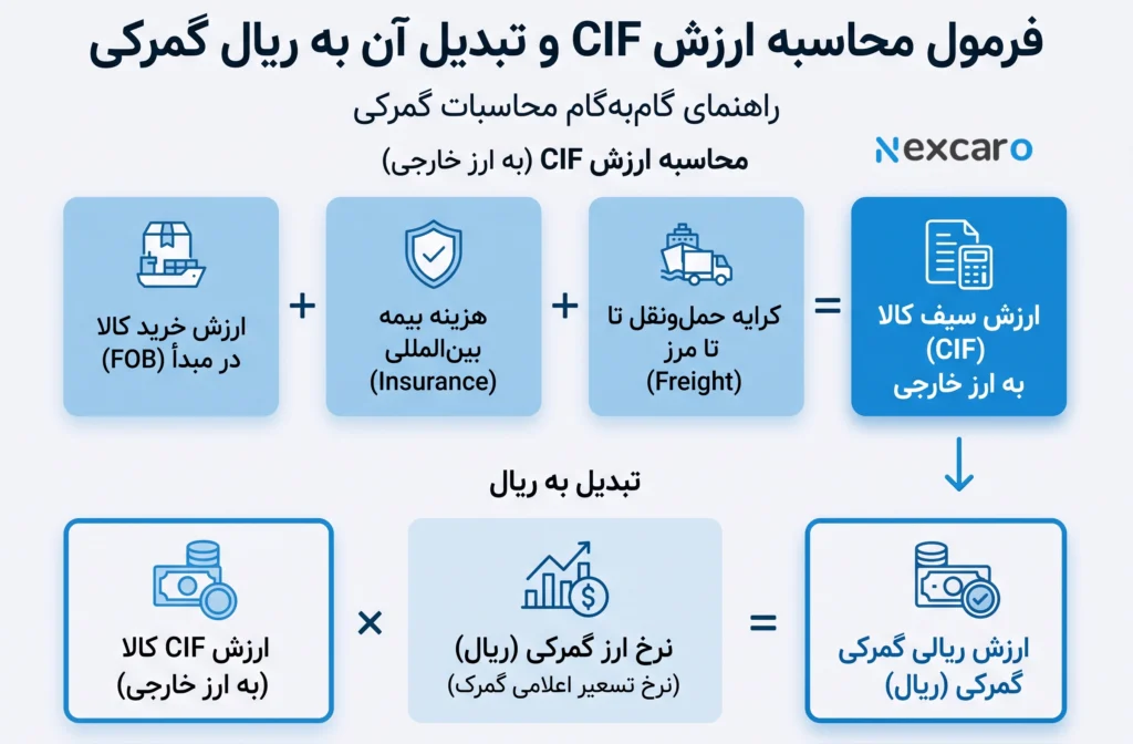 مراحل ترخیص کالا از بندر شهید رجایی