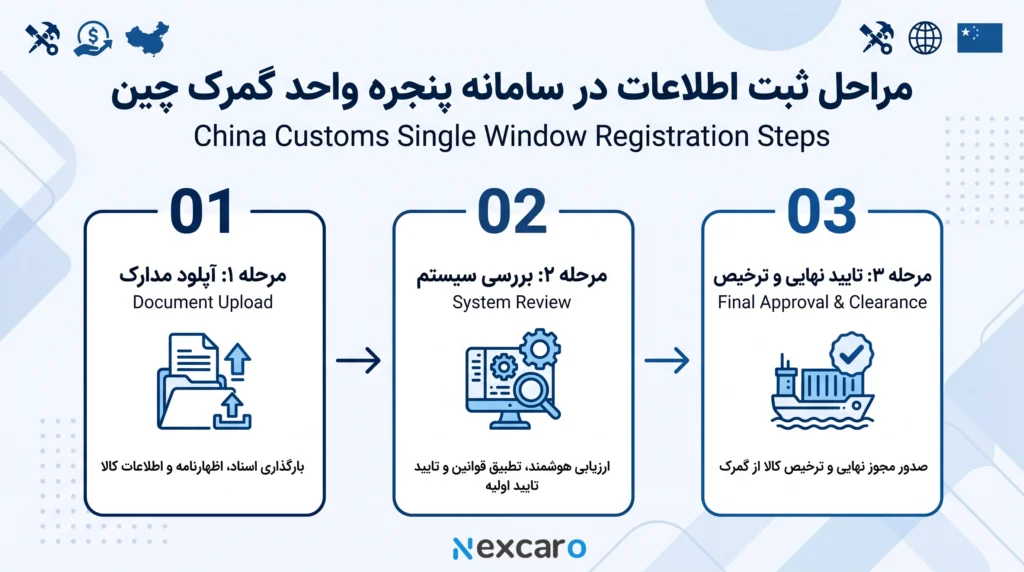مراحل ترخیص کالا در گمرک چین