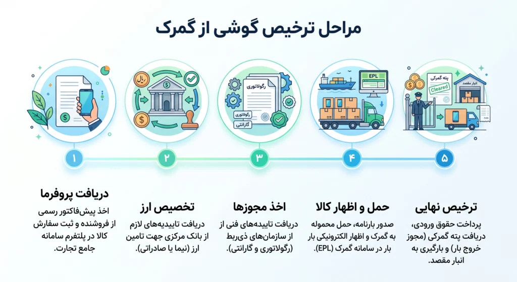 مراحل ترخیص گوشی از گمرک