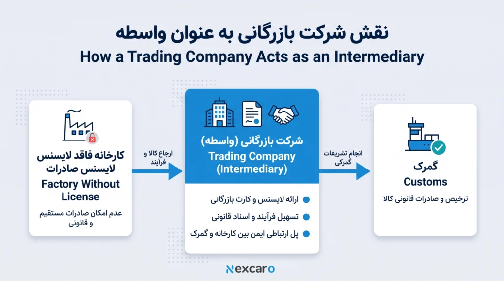 نحوه ترخیص کالا از چین