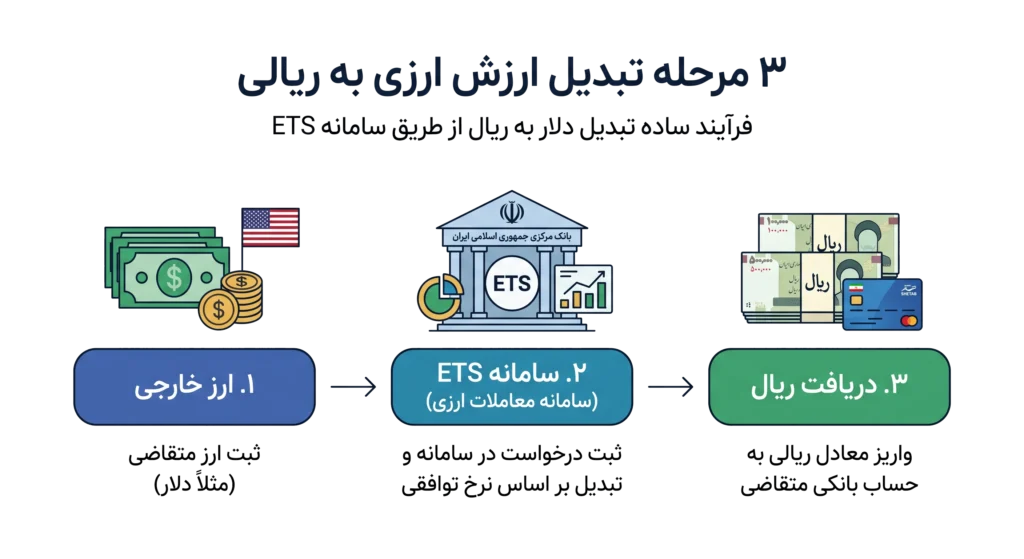 نرخ ترخیص کالا از گمرک