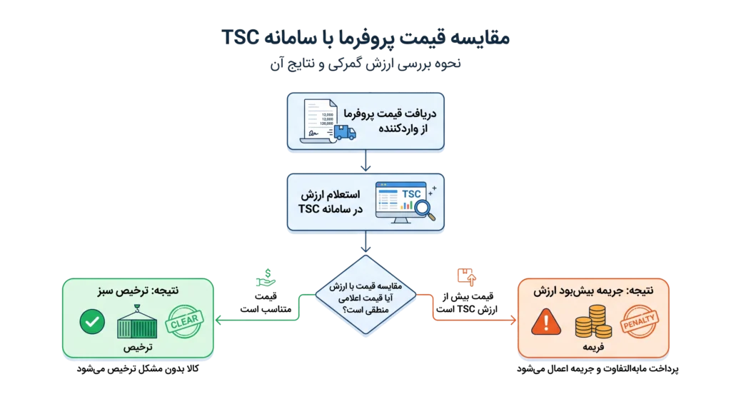 نرخ واردات گوشی