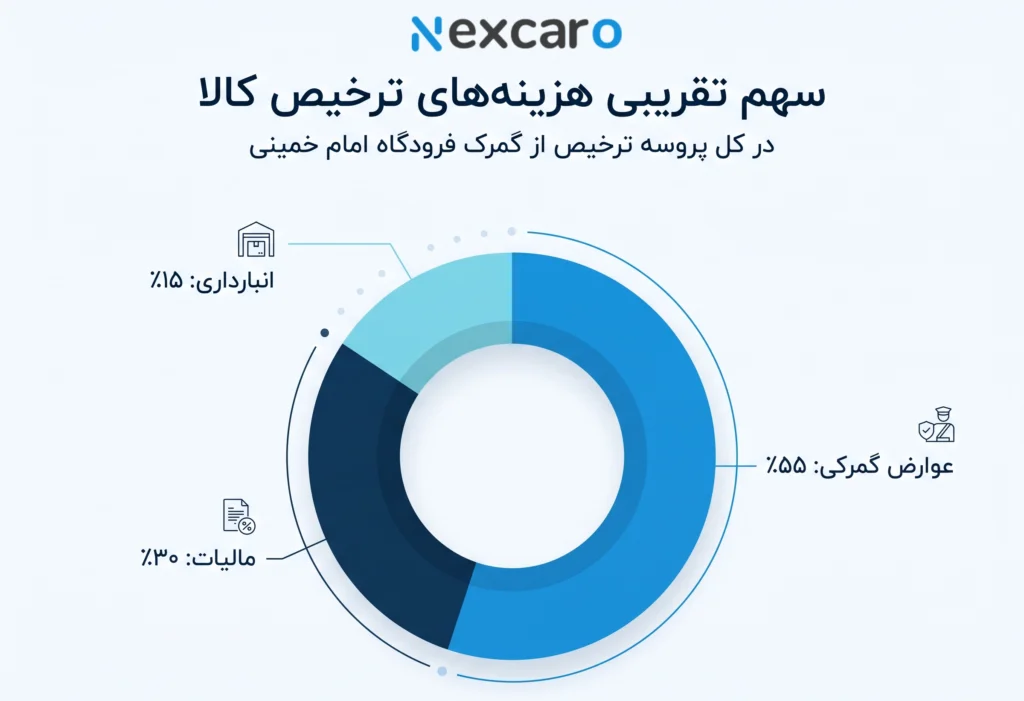 هزینه ترخیص بار از فرودگاه امام خمینی