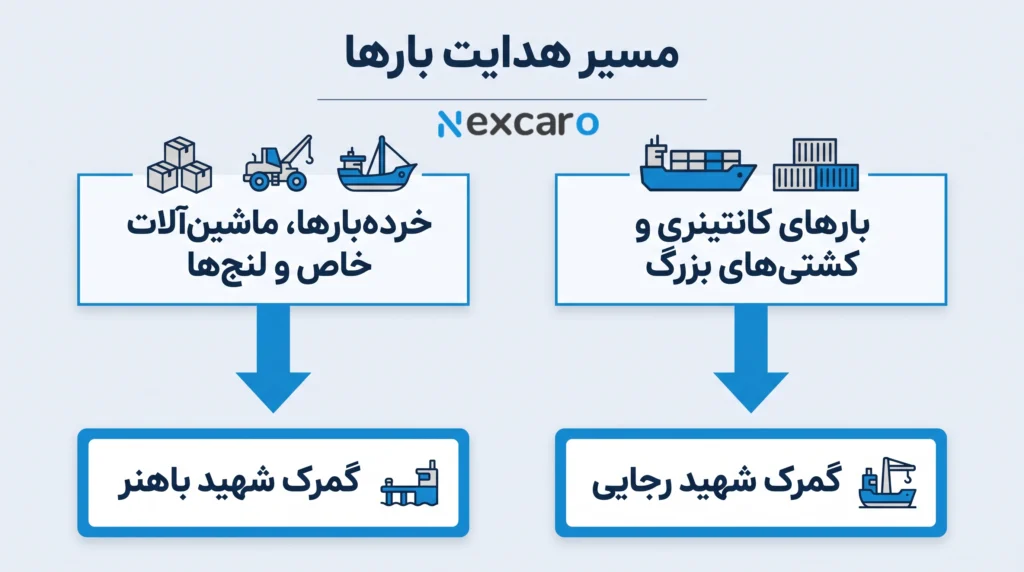 هزینه ترخیص کالا از گمرک بندرعباس