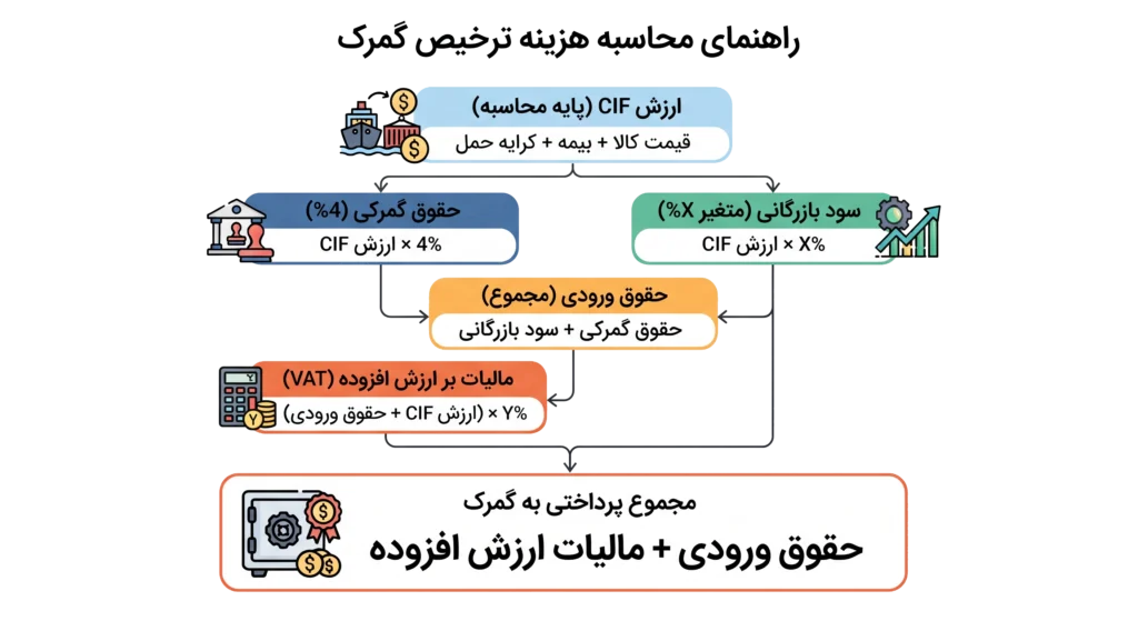 هزینه ترخیص کالا از گمرک شهریار