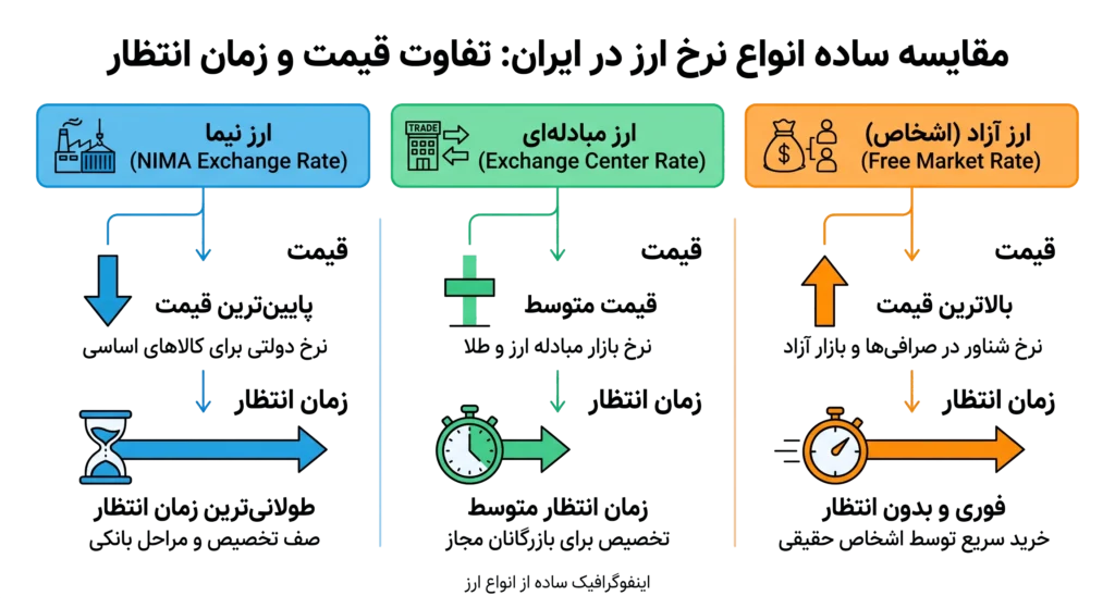 هزینه‌های واردات کالا