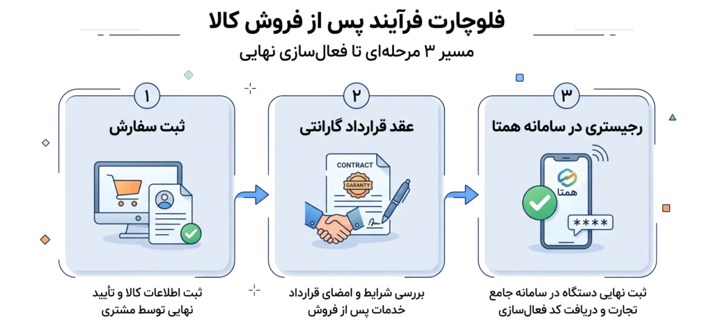 واردات گوشی به ایران
