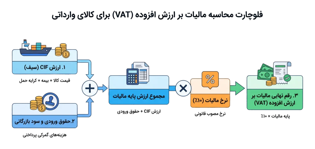 کارمزد ترخیص کالا از گمرک