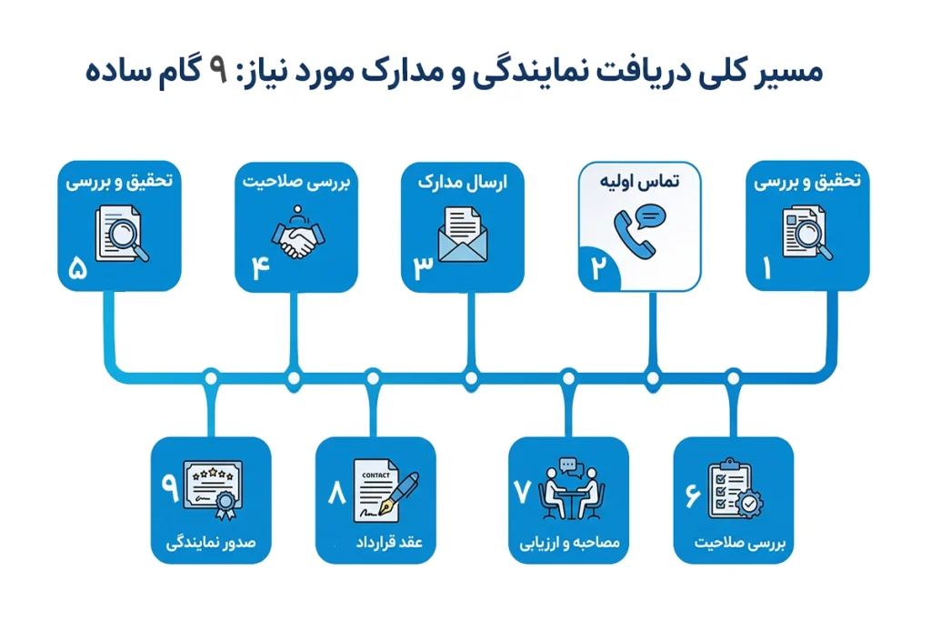 اخذ نمایندگی شرکت حمل و نقل بین المللی
