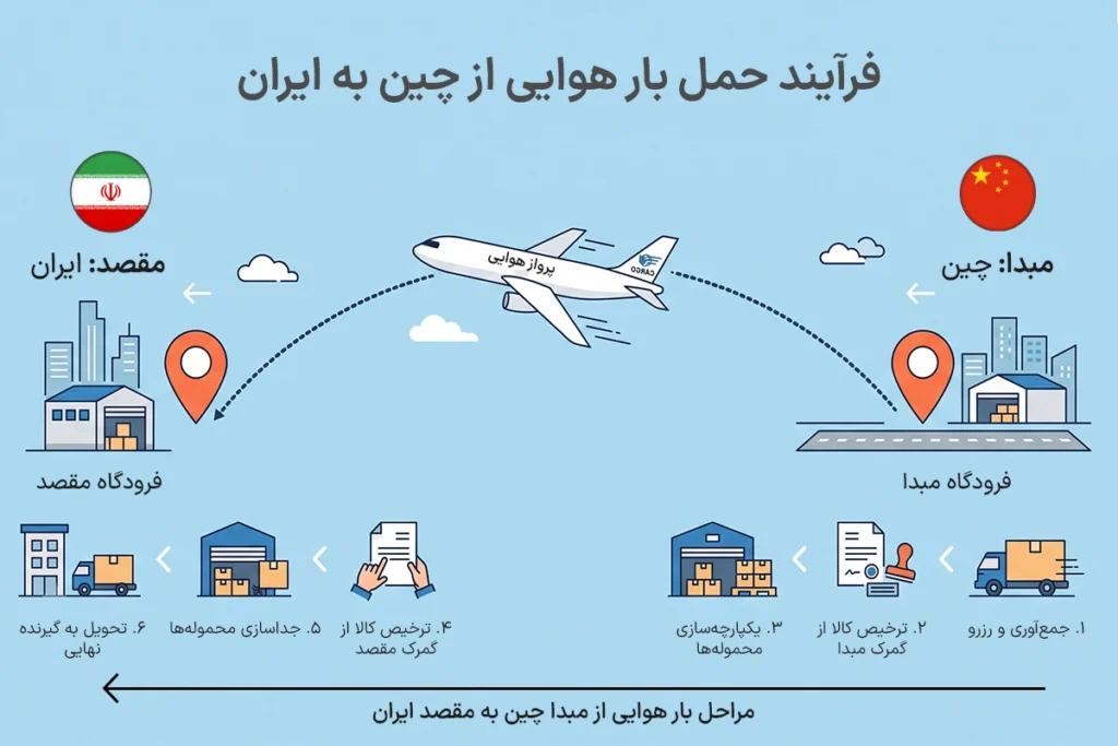 حمل بار هوایی از چین