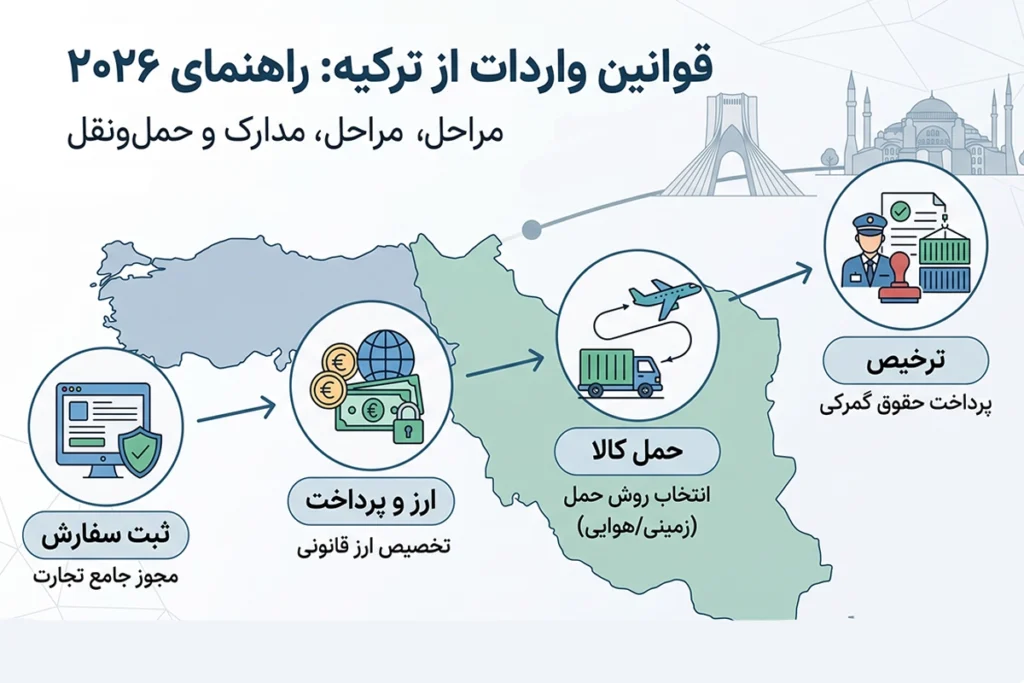 قوانین واردات از ترکیه